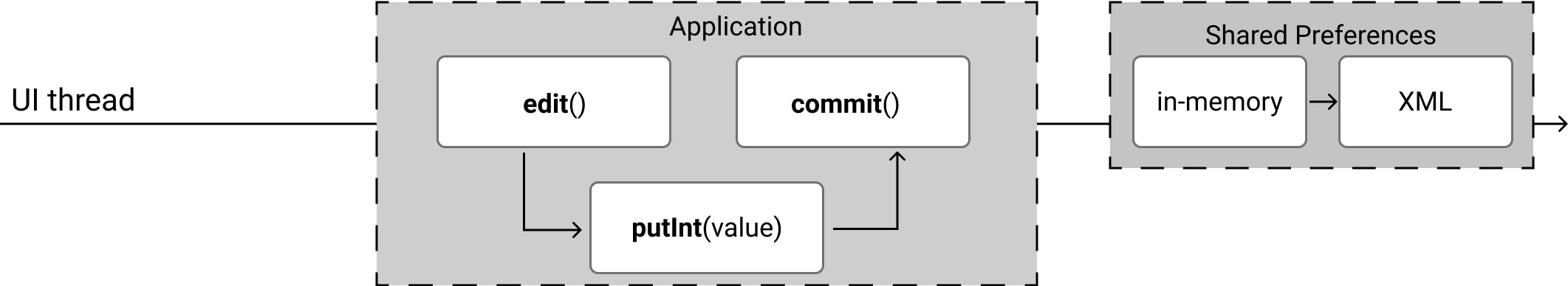 commit() function