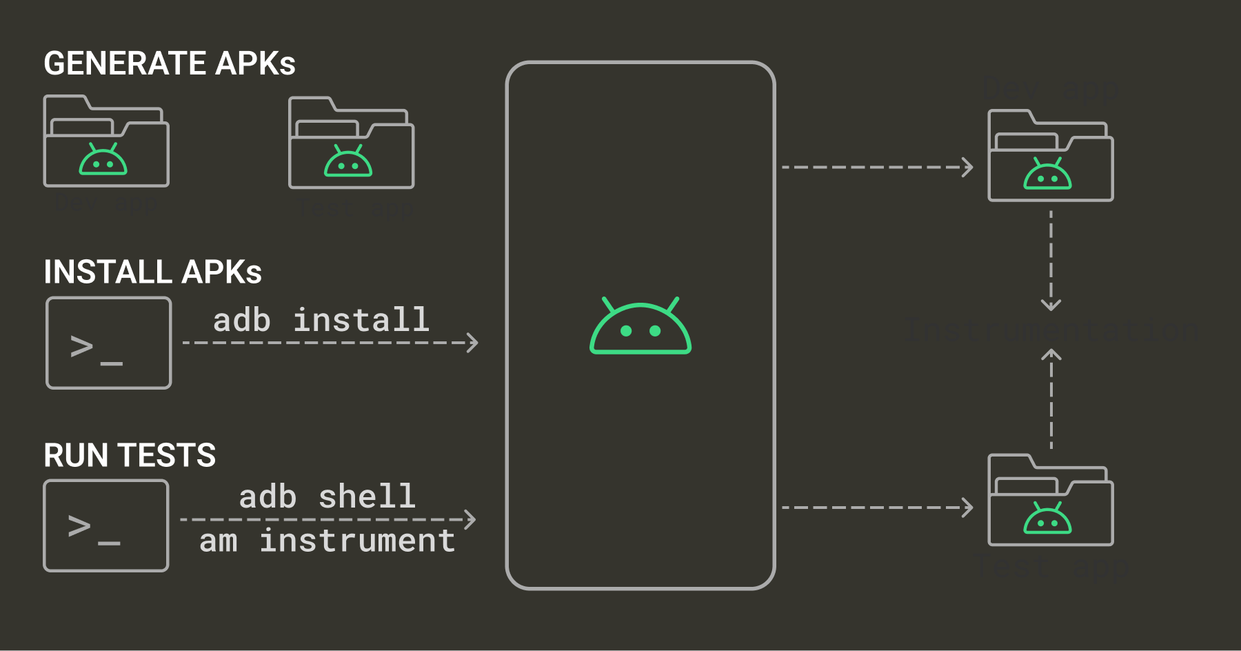 How to group Android tests